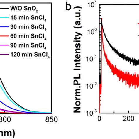 A Photoluminescence Pl Spectra Of The Ch Nh Pbi Film B