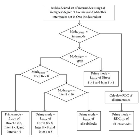 Flowchart Of Likelihood Mode Decision Algorithm Download Scientific