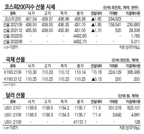 표 코스피200지수·국채·달러 선물 시세6월 24일 네이트 뉴스