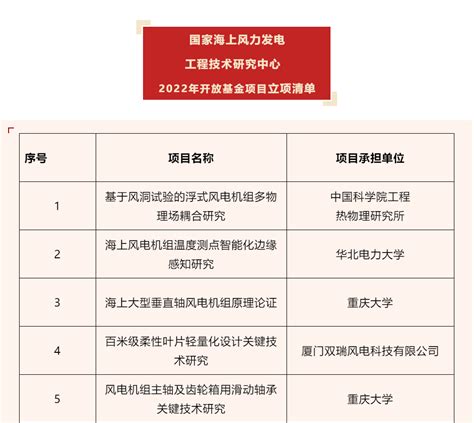 国家海上风力发电工程技术研究中心开放基金项目立项 龙船风电网