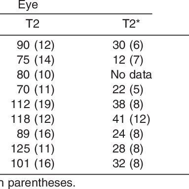 T1, T2, and T2* Relaxation Time Measurements in GP | Download Table
