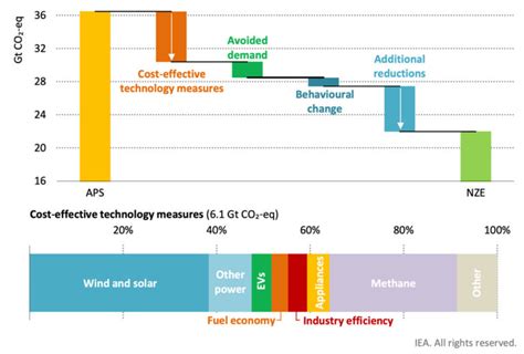 Fossil Fuel Use ‘will Peak By 2025 If Countries Meet Climate Pledges