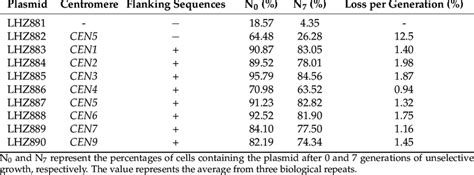 The Mitotic Stability Of Plasmid Carrying Centromere Of K Marxianus