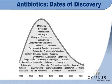 Antibiotics Dates Of Discovery