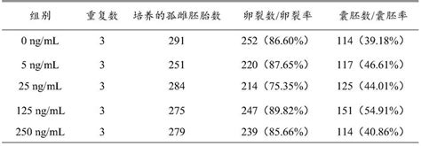 提高卵母细胞体外成熟质量的添加剂、培养方法及应用