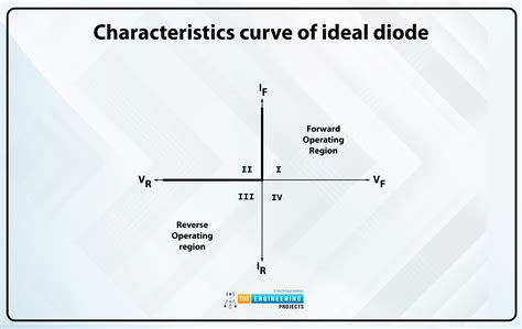 Ideal Diode Vs Practical Diode The Engineering Projects