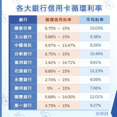 信用卡大解密！刷卡前，你一定要先認識的信用卡循環利息卡循 好事貸®