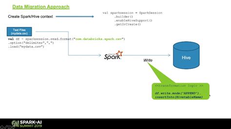 Data Migration With Spark To Hive Databricks