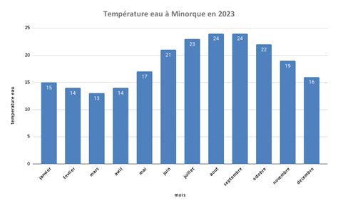 M T O Minorque Climat Temp Rature Quand Partir Minorque