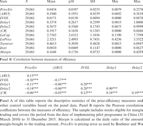 Summary Statistics Of The Panel Data Panel A Descriptive Statistics