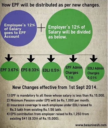 Epf Interest Rate 2022 23 History Of Epf Rates 1952 2023