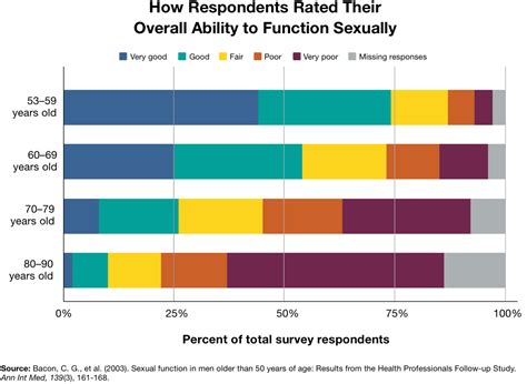 At What Age Does Erectile Dysfunction Start Goodrx