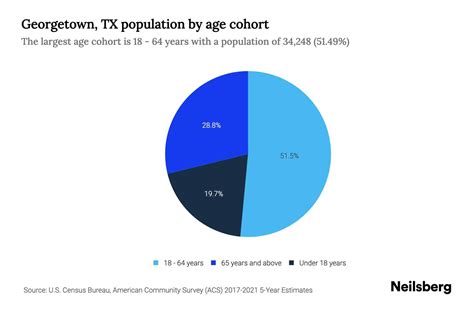 Georgetown, TX Population by Age - 2023 Georgetown, TX Age Demographics ...