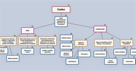 Mapa Conceptual De Costos Images Porn Sex Picture