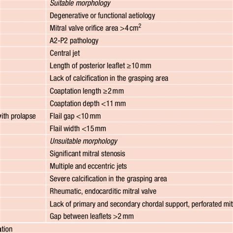 Echocardiographic Eligibility Criteria For Mitra Clip Implantation Download Scientific Diagram