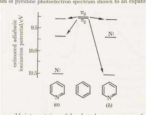 Figure 4 From A Discussion On Photoelectron Spectroscopy Orderings Of π And σ Ionization