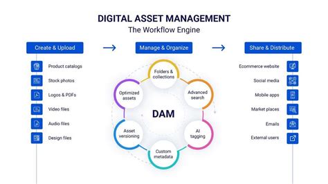 Digital Asset Management For Ecommerce A Comprehensive Guide