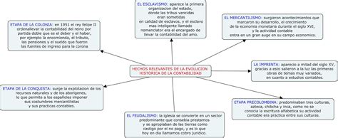 Historia De La Contabilidad Resumen Origen Y Evoluci N Hot Sex Picture