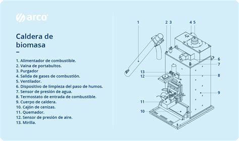 Caldera De Biomasa Qu Es Y Qu Componentes Son Necesarios Para Su