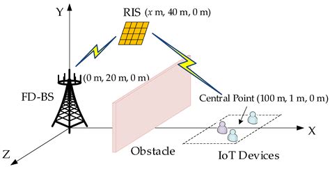 Sensors Free Full Text Joint Beamforming And Phase Shifts Design