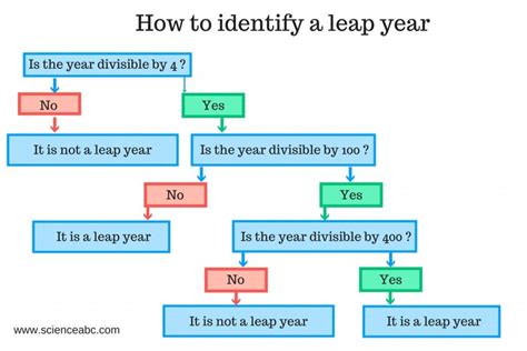 Why Do We Have A Leap Year With Days