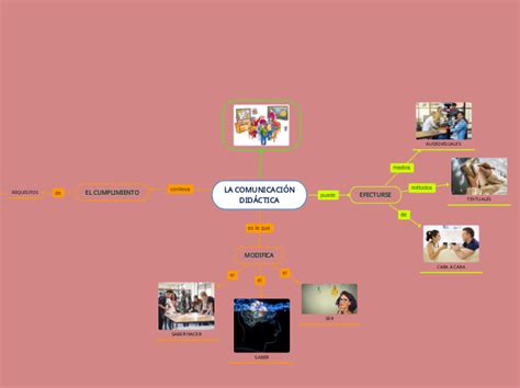 LA COMUNICACIÓN DIDÁCTICA Mind Map