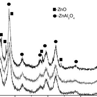 Xrd Patterns Of Zinc Aluminate Samples Synthesised In A Microwave Flow