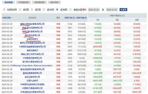 疯狂，再次熊转牛！真外资马甲大幅加仓了 今天市场深v反弹，两市成交额106万亿，比昨天少了约20。昨天传量化交易和机构净卖出都被放开限制了