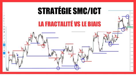 Voici la vrais fractalité du marché de la stratégie SMC ICT du niveau