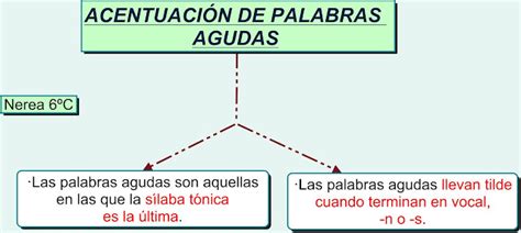 EL BLOG DE 6º C ACENTUACIÓN DE PALABRAS AGUDAS