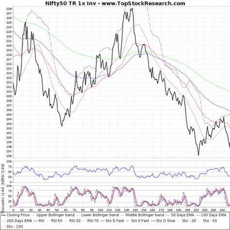 One Year Technical Analysis Chart Of Nifty50 Tr 1x Inv Nifty50 Tr 1x