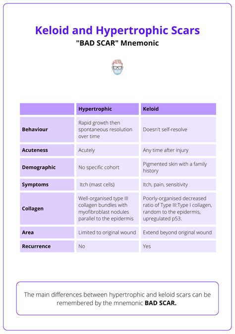 Hypertrophic vs. Keloid Scar