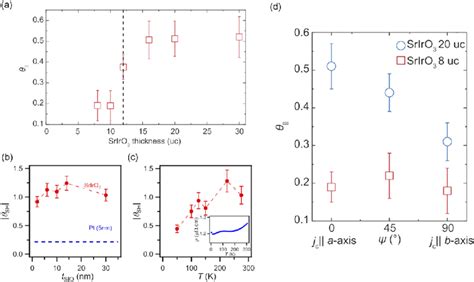 Experimental Results On Spin Charge Conversion In Sriro 3 A The Download Scientific Diagram