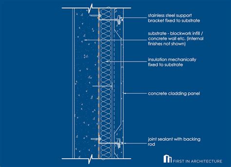 Detail Post - Cladding Details