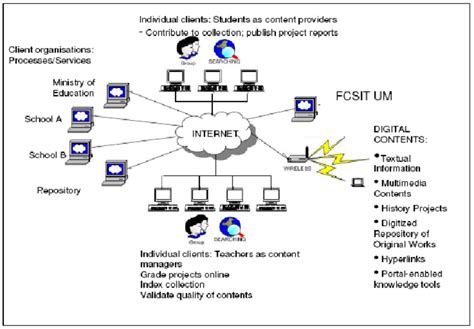 The Physical Network Of The Collaborative Digital Library Planners