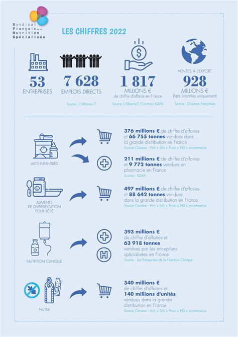 Chiffres Clés De La Profession Syndicat Français De La Nutrition