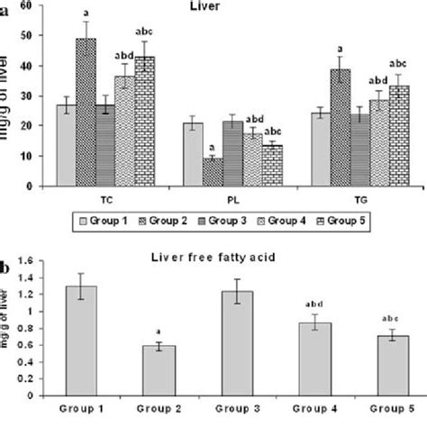 A Effect Of Silymarin On The Levels Of Lipid Components Cholesterol