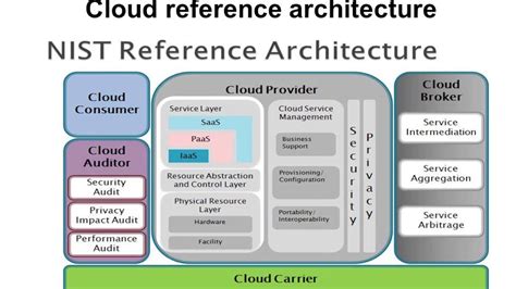 Architecture Of Cloud