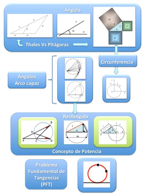 Secuencia De Aprendizaje De La Geometr A M Trica I Geometry