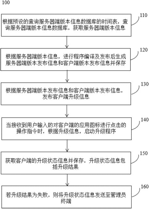 一种基于服务器端升级的客户端升级管理方法及系统与流程