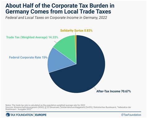 Germany Trade Tax Rates Tax Foundation