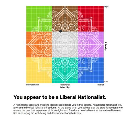 Political Compass Tests Are 🐂💩 And Dont Define Your Political Stance