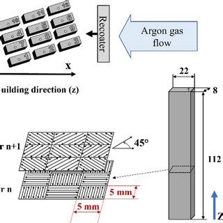 sample production  positioning   plate   pbf lbm