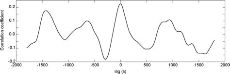 Crosscorrelogram Between Temperature Variations Of The Strokkur And