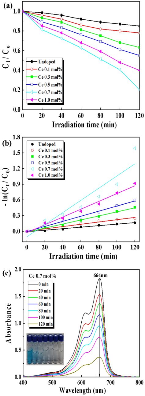 A Photodegradation Rate And B Kinetic Linear Simulation Curves Of