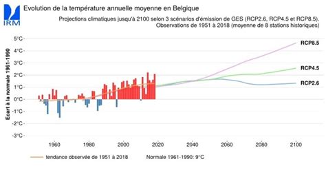 IRM Le climat à l horizon 2100 selon différents scénarios