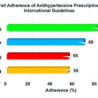 Overall Adherence Of Antihypertensive Prescriptions To International