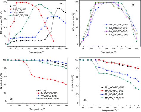 Influence Of Tungsten On The Nh Scr Activity Of Mnwo X Tio