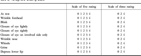 Table 1 From A Study Of Facial Nerve Grading System Semantic Scholar