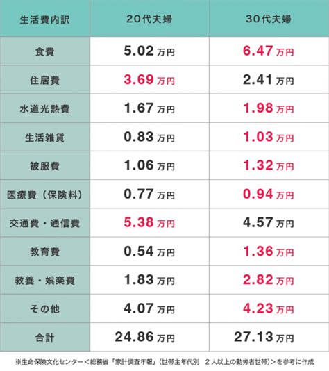 【fp監修】夫婦二人暮らしの平均生活費と理想額｜「マイナビウーマン」